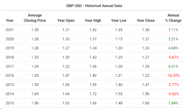 GBPUSD Historical data2