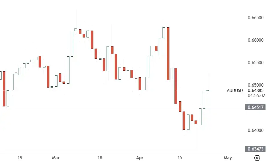 AUDUSD-–-Daily-Chart-1