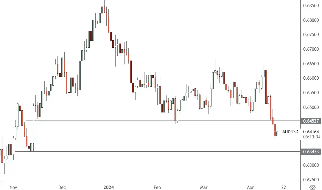 AUDUSD-–-Daily-Chart