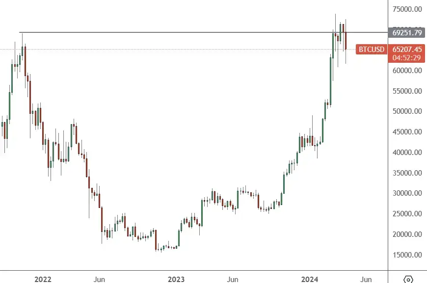 BTCUSD-–-Weekly-Chart