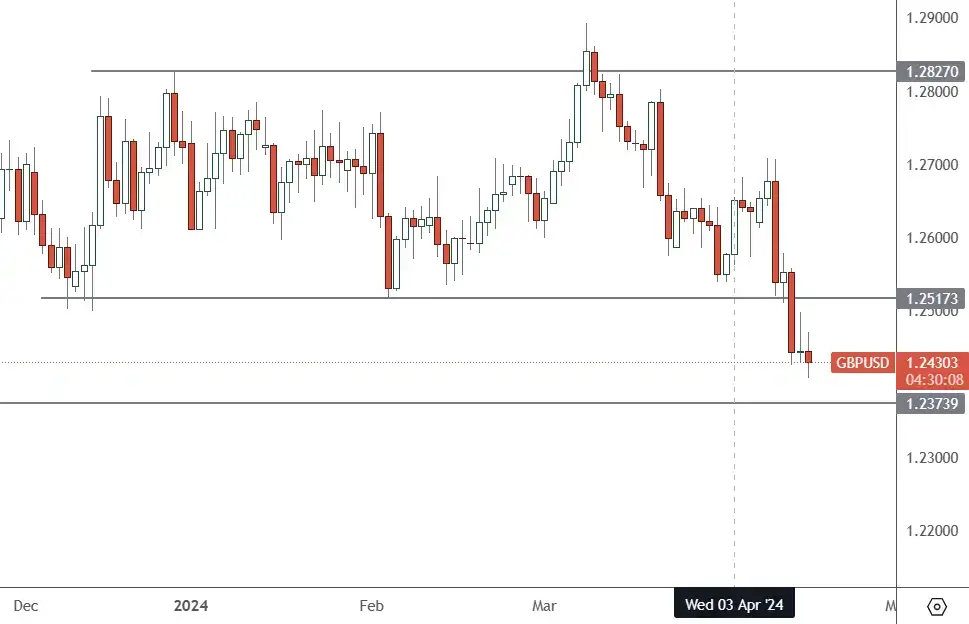 GBPUSD-–-Daily-Chart