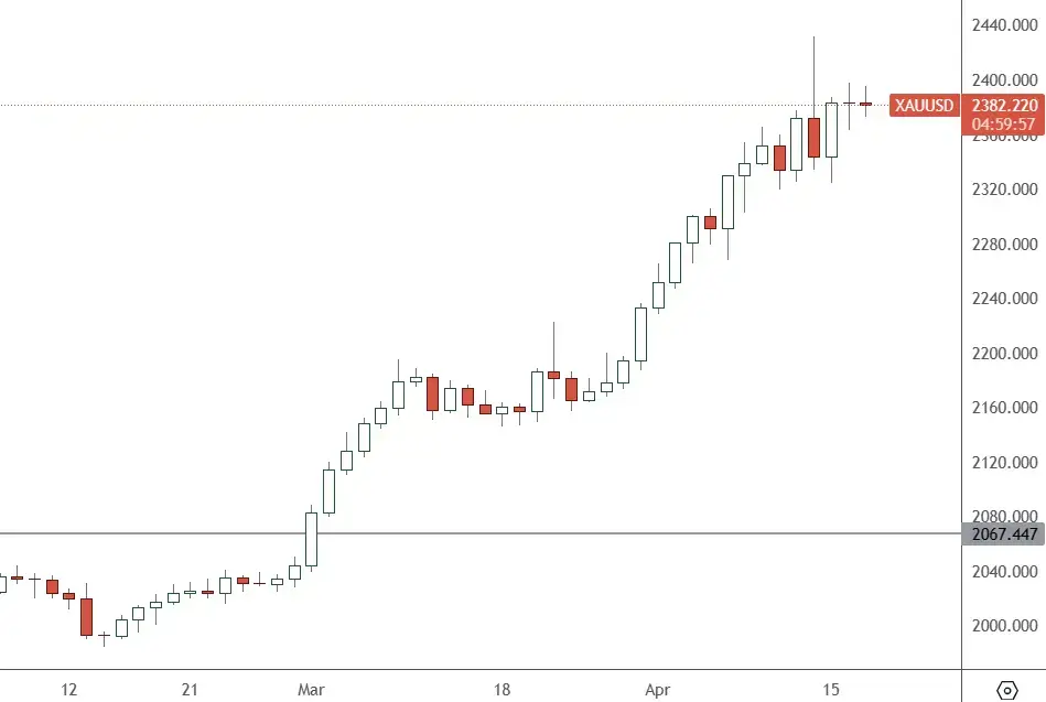 Gold-–-Daily-Chart