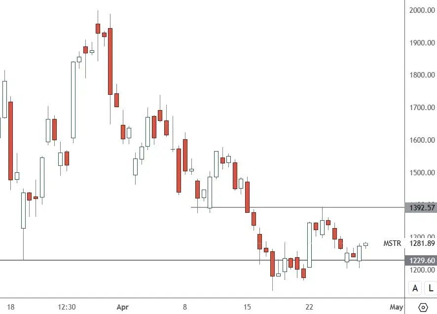 MSTR-–-4H-Chart