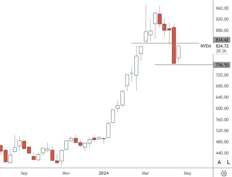 NVDA-–-Weekly-Chart