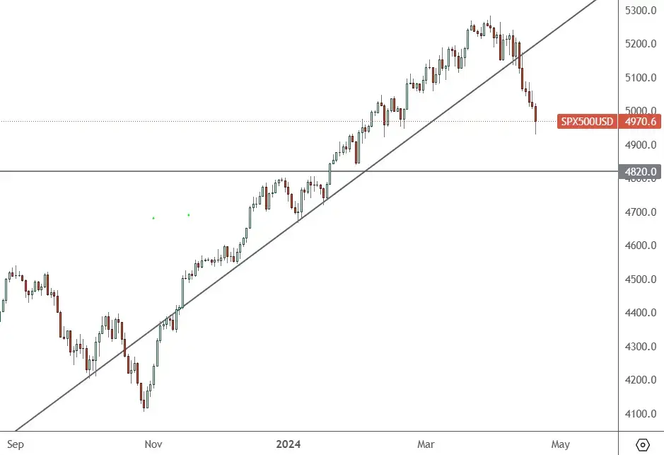 SP-500-–-Daily-Chart-1