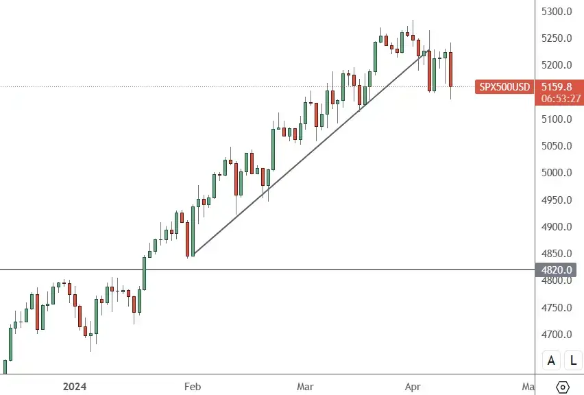 SP-500-–-Daily-Chart