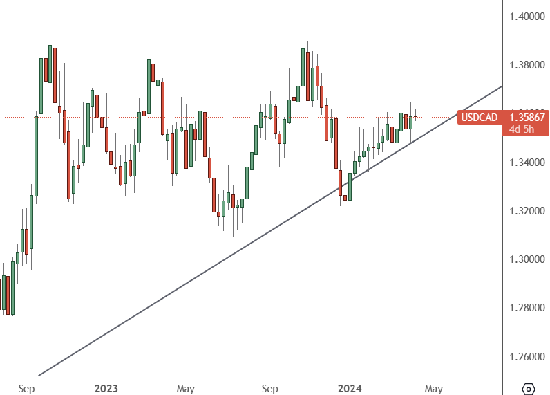 USDCAD-–-Daily-Chart-1