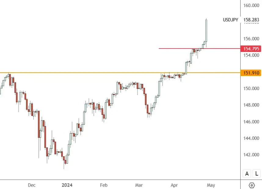 USDJPY-–-Daily-Chart-1