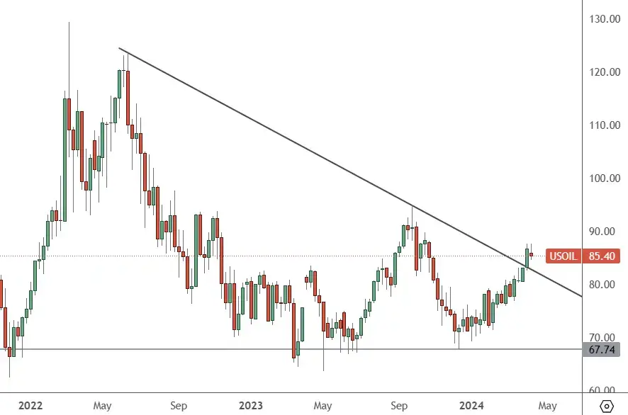 USOIL–-Daily-Chart