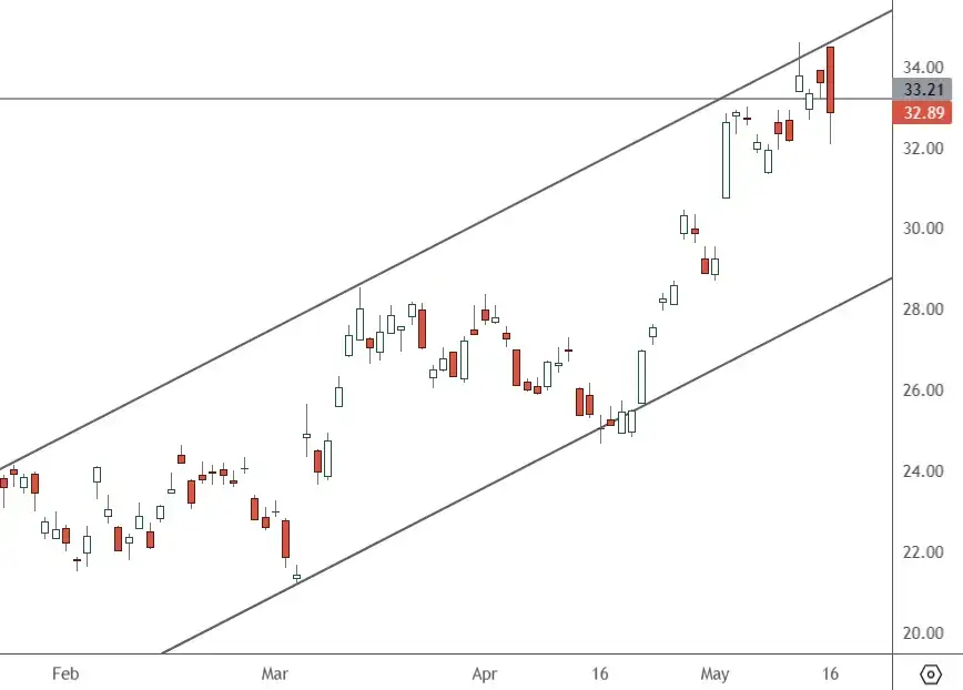 JD-–-Daily-Chart