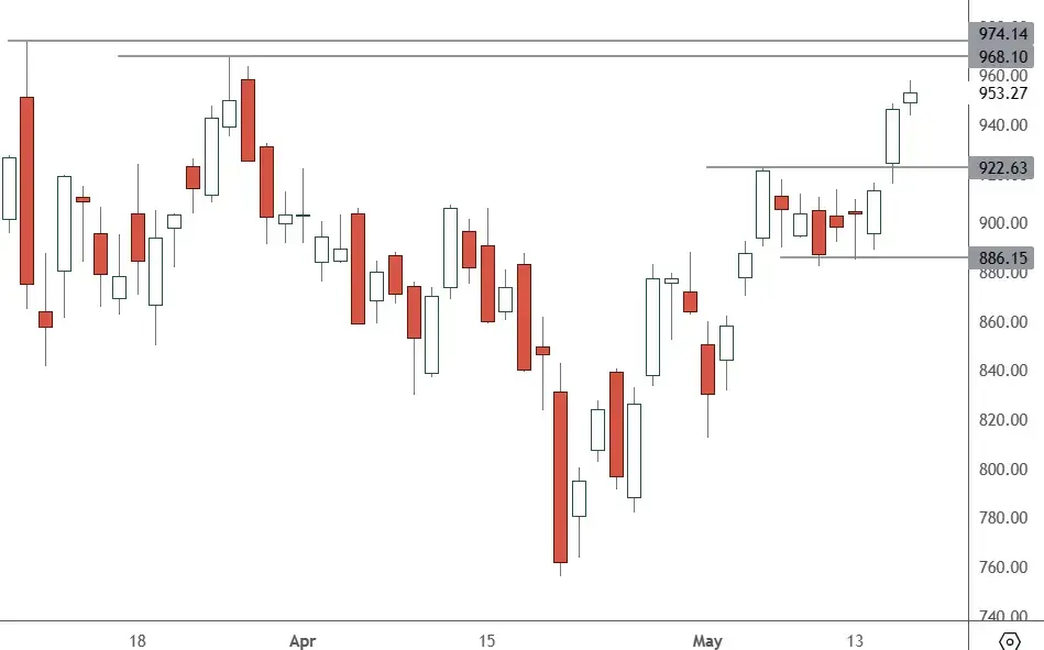 NVDA-–-Daily-Chart-2