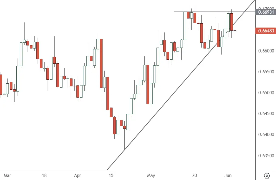 AUDUSD-–-Daily-Chart