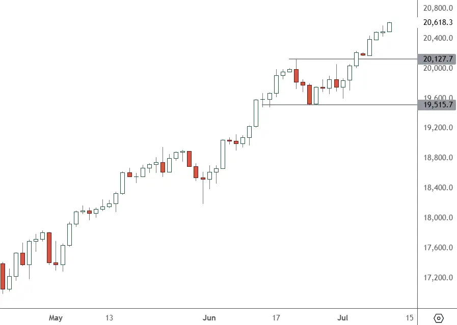 NAS-100-–-Daily-Chart (1)