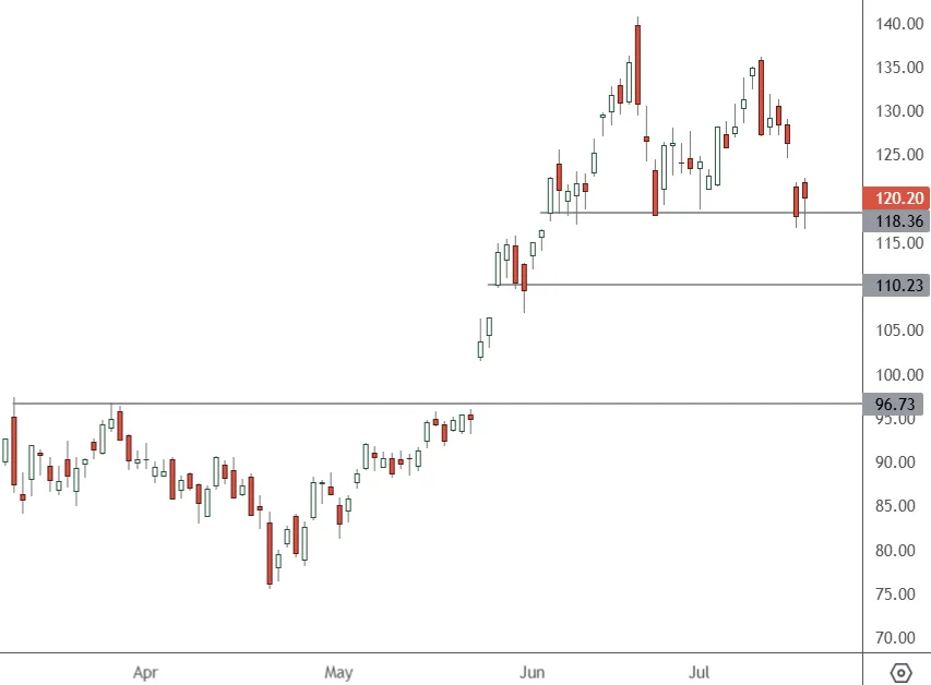 NVDA-–-Daily-Chart