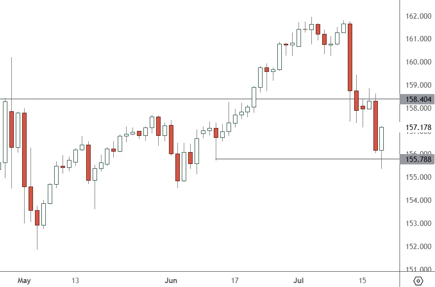 USDJPY-–-Daily-Chart-1