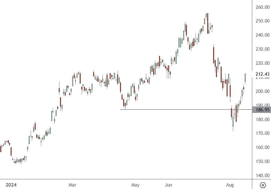 AMAT-–-Weekly-Chart