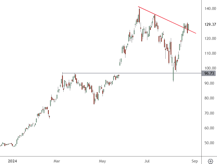 NVDA – Daily Chart