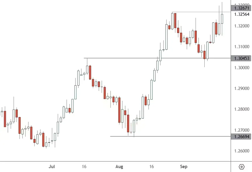 GBPUSD-–-Daily-Chart