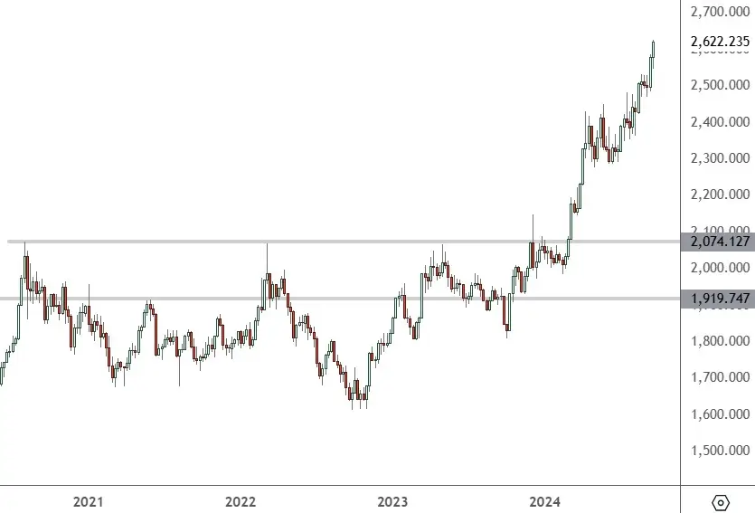 XAUUSD – Weekly Chart