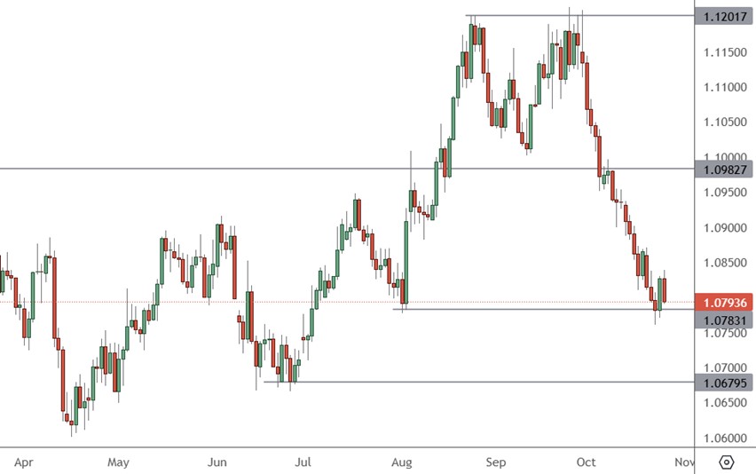 EURUSD - Daily Chart