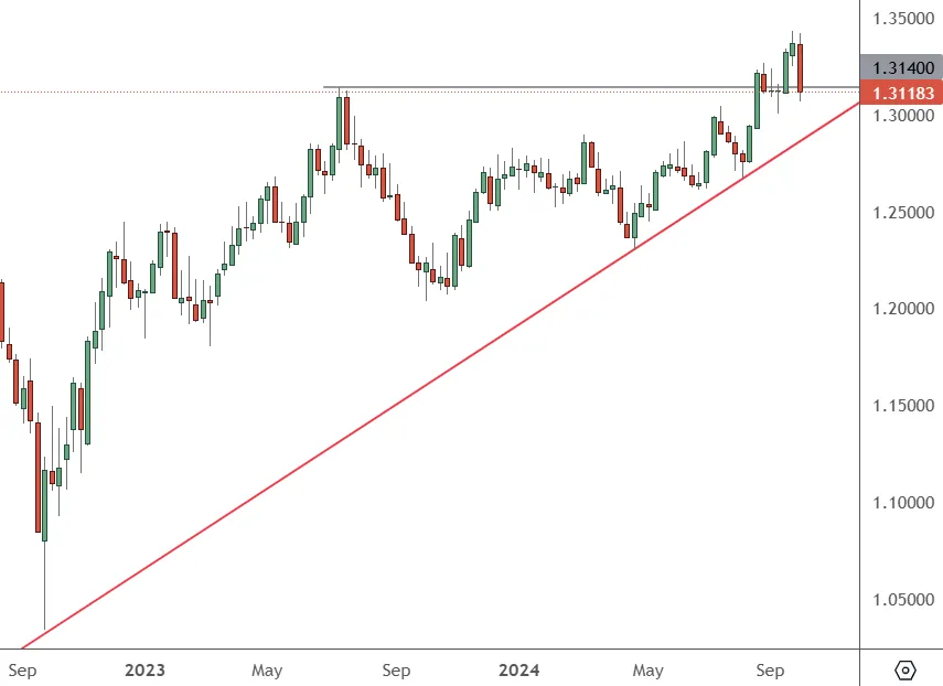 GBPUSD-Weekly-Chart