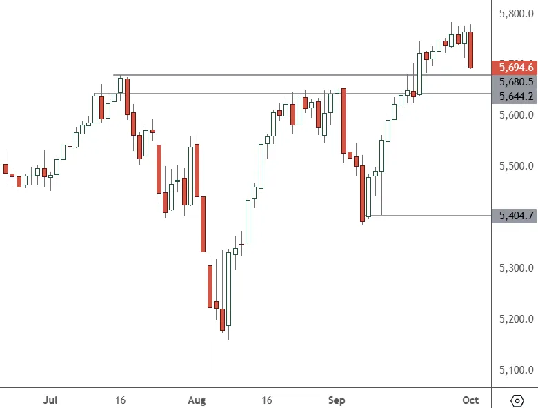 SP-500-–-Daily-Chart