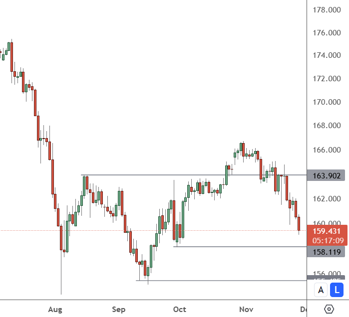 EURJPY - Daily Chart