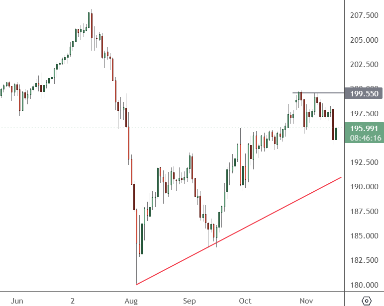 GBPJPY – Daily Chart