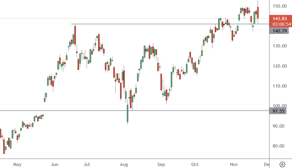 NVDA - Daily Chart