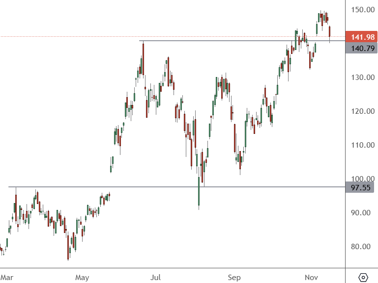 NVDA – Daily Chart