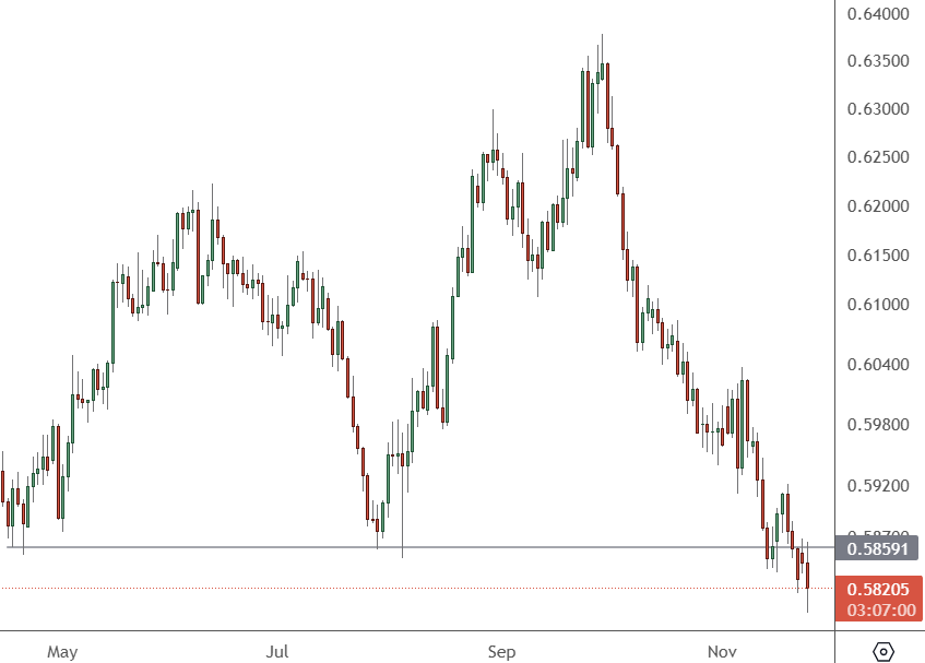 NZDUSD – Daily Chart