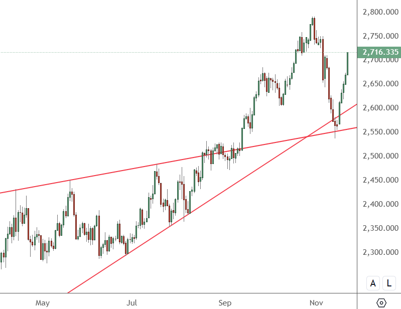 XAUUSD – Daily Chart