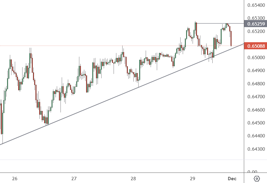 AUDUSD - Daily Chart