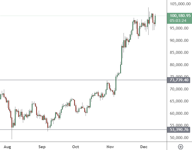 BTCUSD - Daily Chart