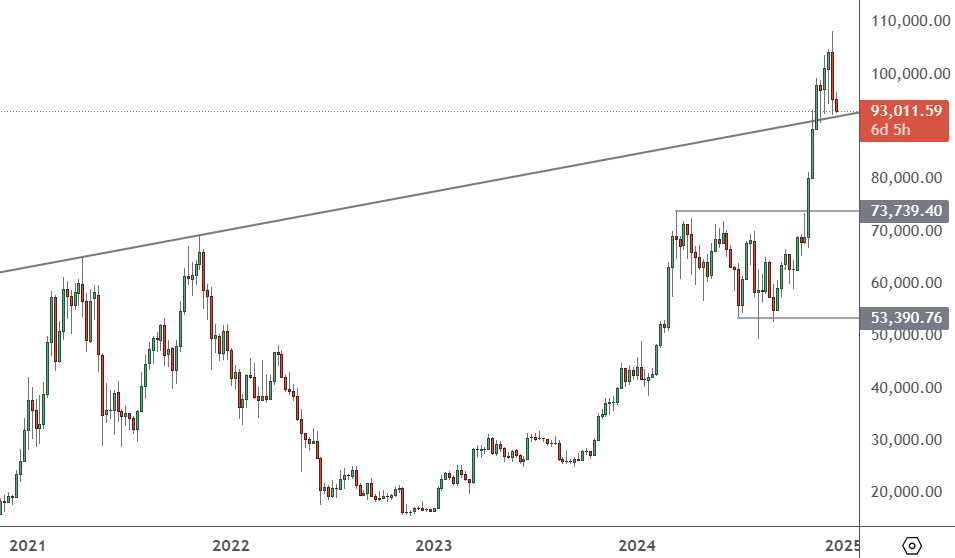 BTCUSD - Weekly Chart