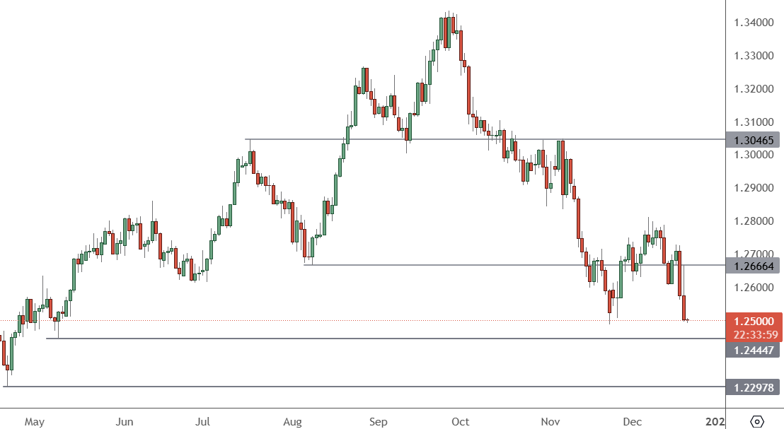 GBPUSD - Daily Chart