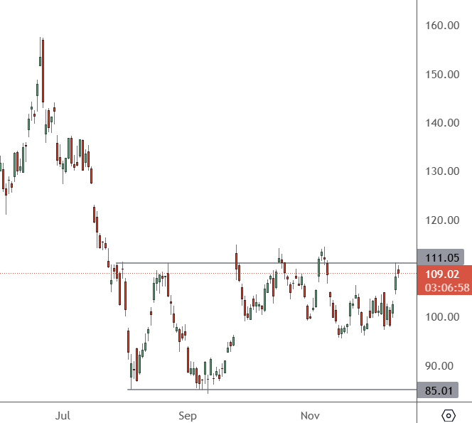 MU - Daily Chart