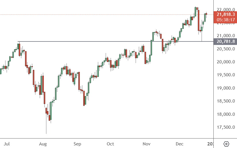 NAS 100 – Daily Chart