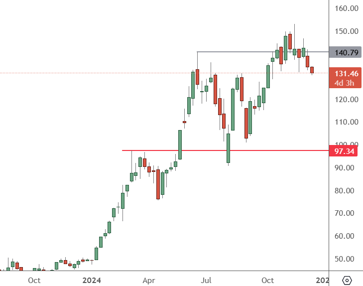 NVDA – Weekly Chart