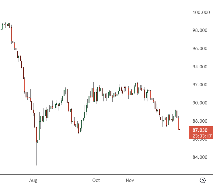 NZDJPY – Daily Chart