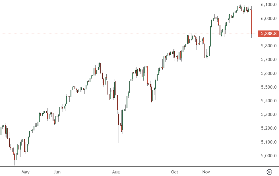 SP500 – Daily Chart