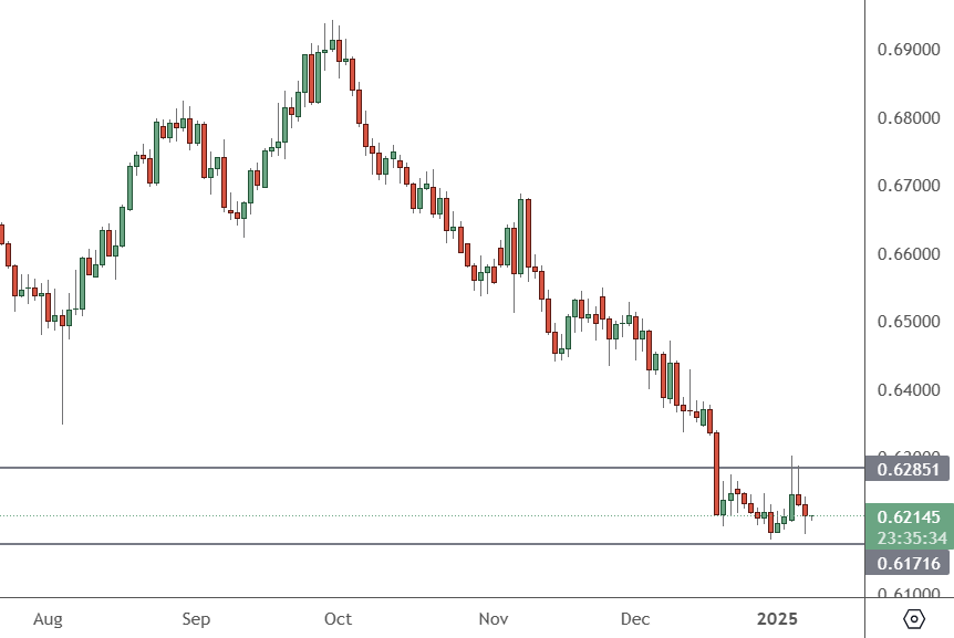 AUDUSD – Daily Chart