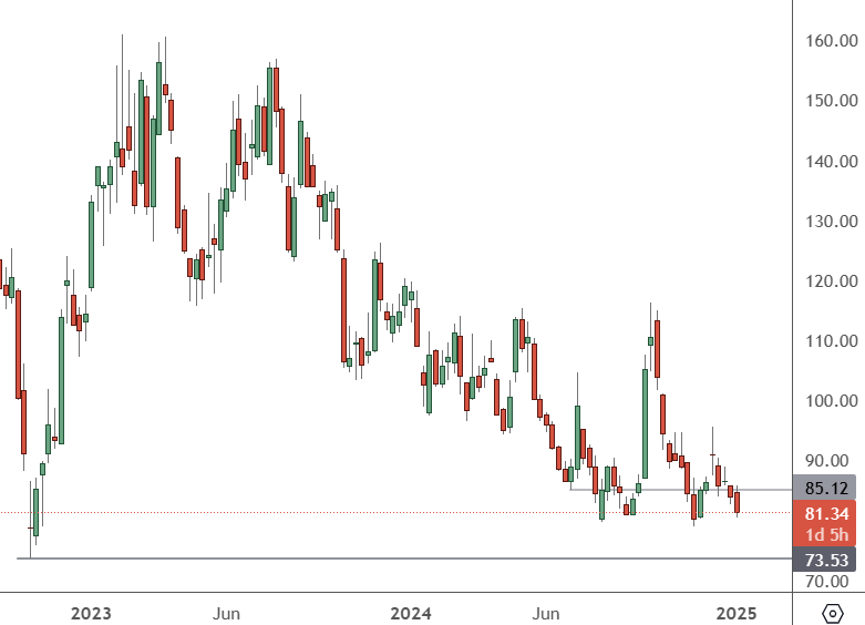 BIDU – Weekly Chart