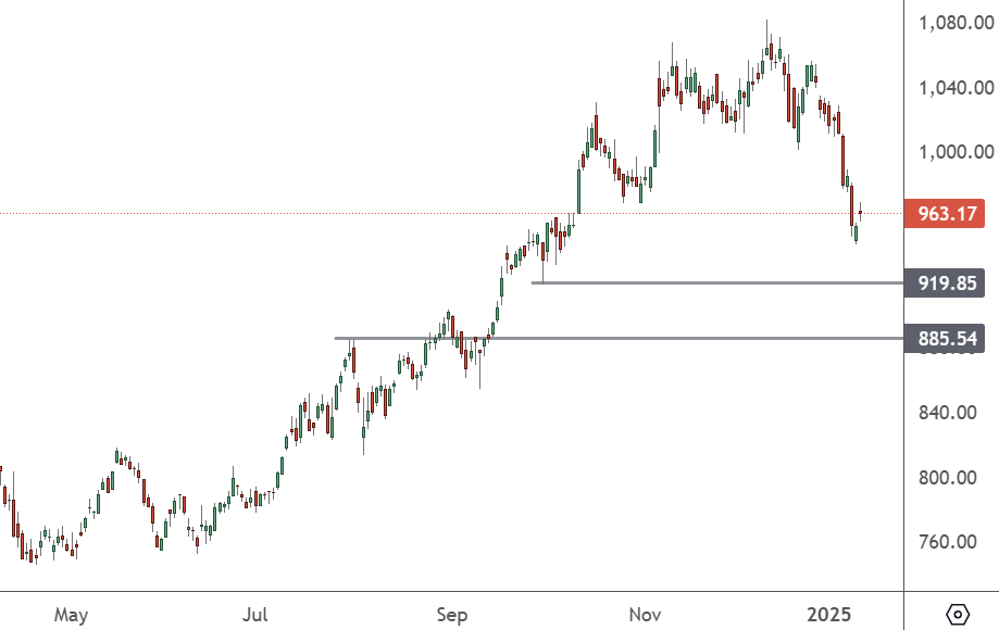 BLK – Daily Chart