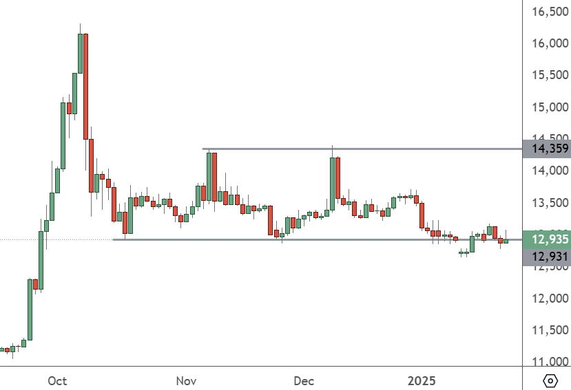 CHI50 – Weekly Chart