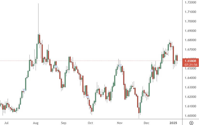 EURAUD – Daily Chart