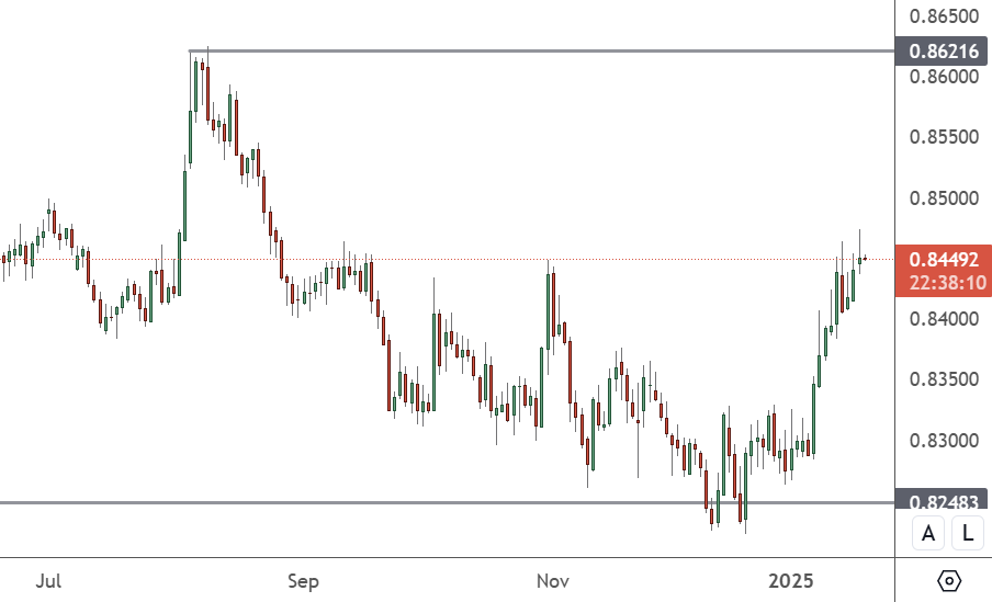 EURGBP – Daily Chart