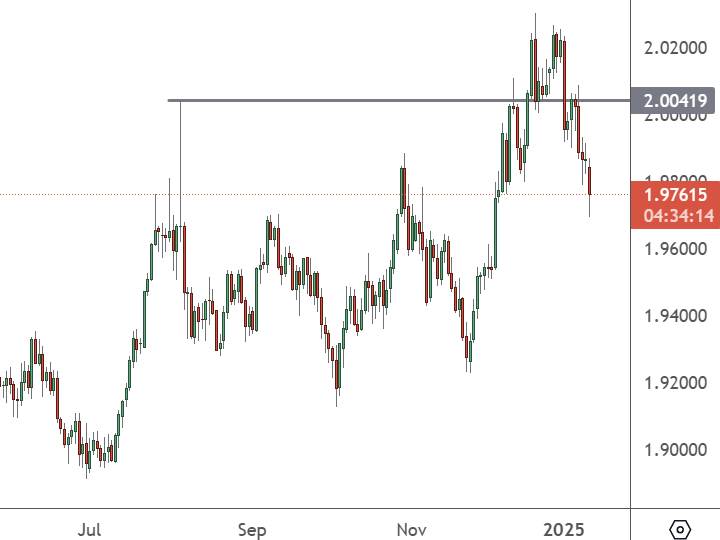 GBPAUD – Daily Chart