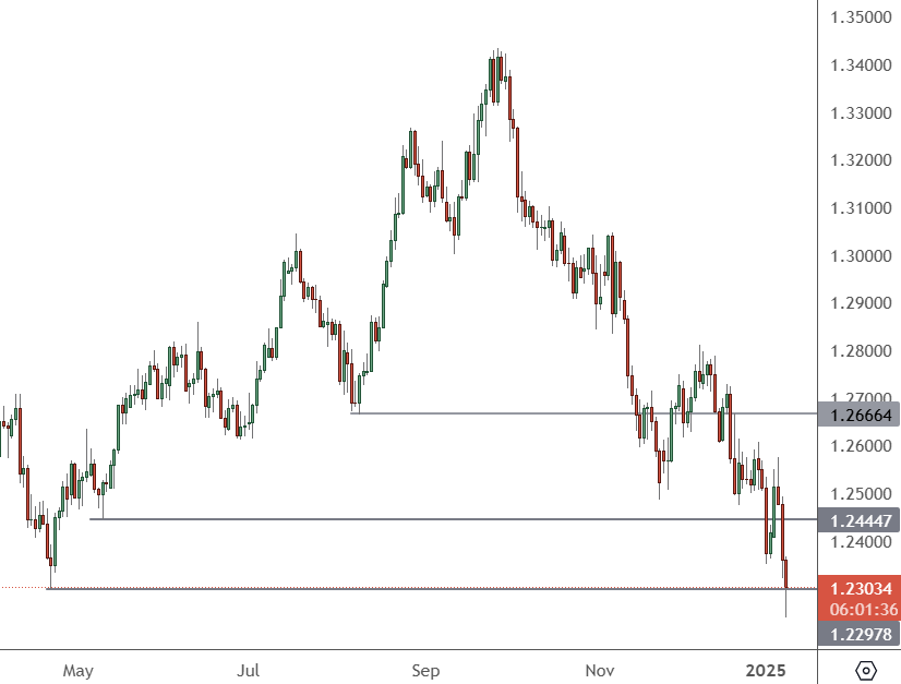 GBPUSD – Daily Chart