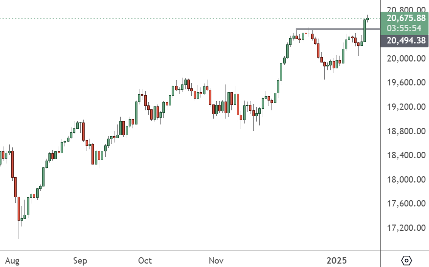 GER30 – Daily Chart